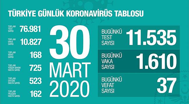 Koronavirüs 37 Can Daha Aldı
