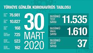 Koronavirüs 37 Can Daha Aldı