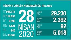 Bakan Koca, 5 Bin'den Fazla Hastamız İyileşti