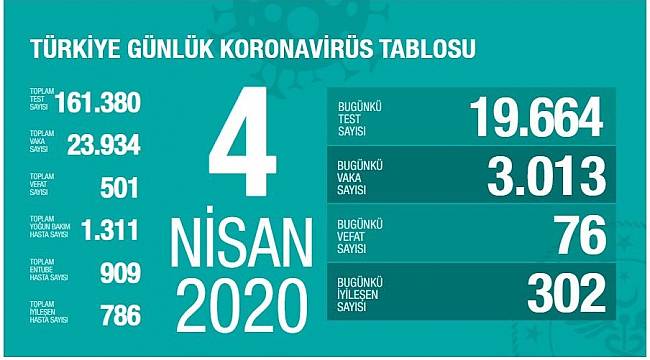 Bakan Koca, Can Kaybı 501'e Yükseldi