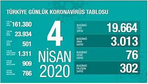 Bakan Koca, Can Kaybı 501'e Yükseldi