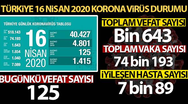 Bakan Koca, Toplam Can Kaybı Bin 854 Oldu