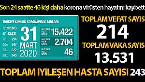 Hayatını Kaybedenlerin Sayısı 214'e Yükseldi