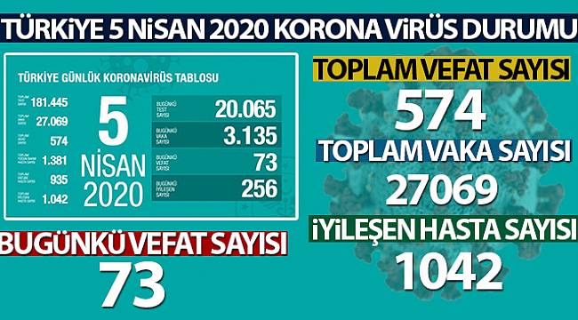 Korona virüs Nedeniyle Can Kaybı 574 Oldu