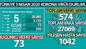 Korona virüs Nedeniyle Can Kaybı 574 Oldu