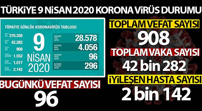 Korona virüs Nedeniyle Can Kaybı 908 Oldu