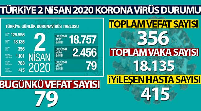 Korona virüsten Hayatını Kaybedenlerin Sayısı 356 Oldu