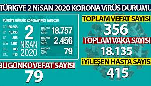 Korona virüsten Hayatını Kaybedenlerin Sayısı 356 Oldu