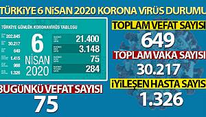 Koronavirüs 75 Can Daha Aldı