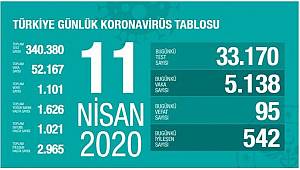 Türkiye’de Koronavirüsten Can Kaybı Bin 101 Oldu