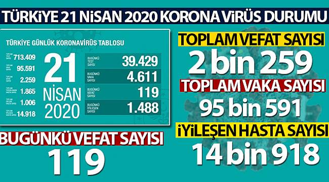 'Son 24 saatte korona virüsten 119 kişi hayatını kaybetti'