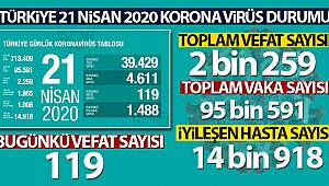 'Son 24 saatte korona virüsten 119 kişi hayatını kaybetti'