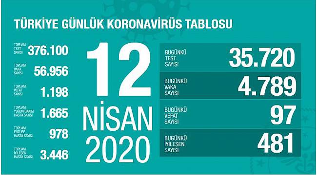 Türkiye'de Koronavirüsten Can Kaybı Bin 198 Oldu
