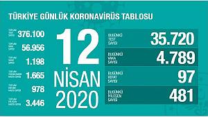 Türkiye'de Koronavirüsten Can Kaybı Bin 198 Oldu