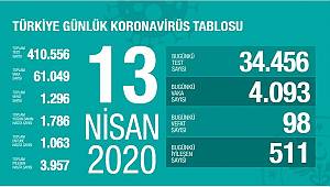 Türkiye'de Koronavirüsten Can Kaybı Bin 296 Oldu