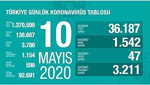 10 Mayıs Korona virüs tablosu Açıklandı