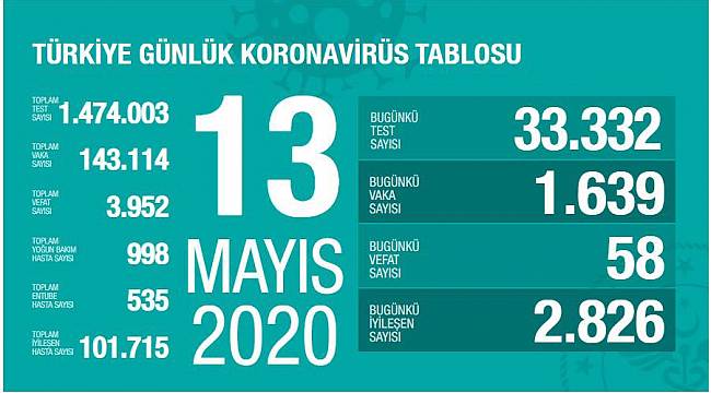 13 Mayıs Korona virüs tablosu Açıklandı
