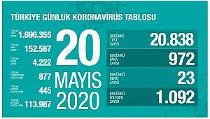 20 Mayıs Korona virüs Tablosu Açıklandı