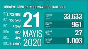 21 Mayıs Korona virüs Tablosu Açıklandı