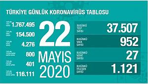 22 Mayıs Korona virüs Tablosu Açıklandı