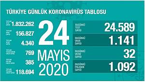 24 Mayıs Korona virüs Tablosu Açıklandı