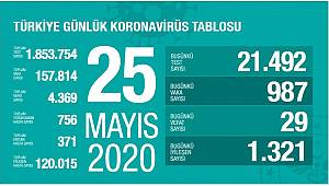 25 Mayıs Korona virüs Tablosu Açıklandı