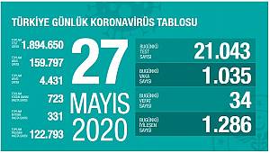 27 Mayıs Korona virüs Tablosu Açıklandı
