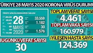 28 Mayıs Korona virüs Tablosu Açıklandı