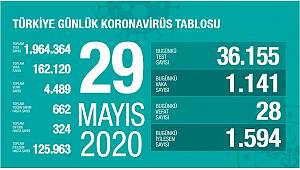 29 Mayıs Korona virüs Tablosu Açıklandı