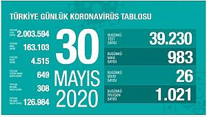 30 Mayıs Korona virüs Tablosu Açıklandı