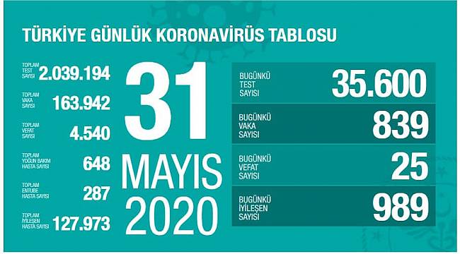 31 Mayıs Korona virüs Tablosu Açıklandı - Güncel - Malatya ...