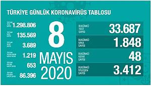 8 Mayıs Korona virüs tablosu Açıklandı