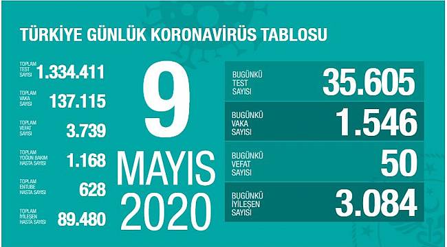 9 Mayıs Korona virüs tablosu Açıklandı