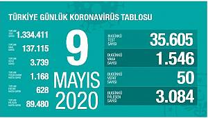 9 Mayıs Korona virüs tablosu Açıklandı