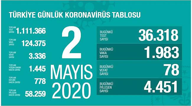 Bakan Koca, Vaka Sayısı 2 Bin'in Altına Düştü