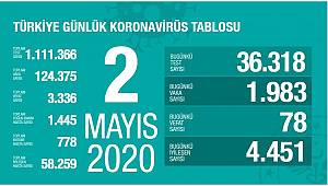 Bakan Koca, Vaka Sayısı 2 Bin'in Altına Düştü