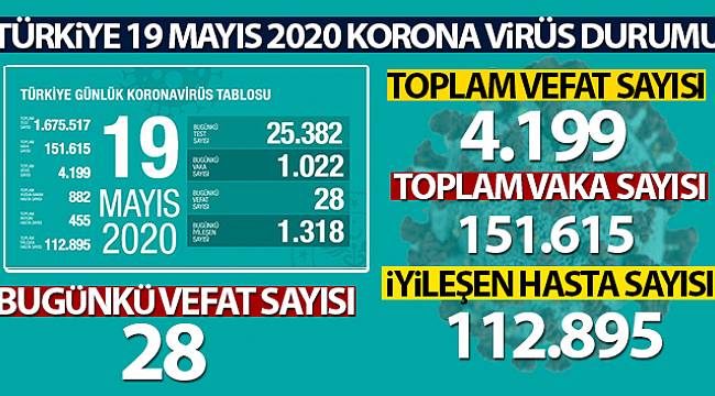 Sağlık Bakanlığı,Son 24 saatlik korona virüs tablosunu açıkladı