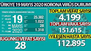 Sağlık Bakanlığı,Son 24 saatlik korona virüs tablosunu açıkladı