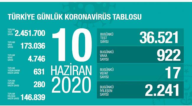 10 Haziran Korona virüs Tablosu Açıklandı