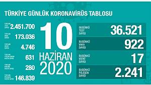 10 Haziran Korona virüs Tablosu Açıklandı