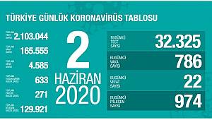 2 Haziran Korona virüs Tablosu Açıklandı