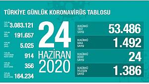 24 Haziran Korona virüs Tablosu Açıklandı