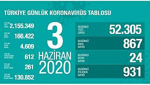 3 Haziran Korona virüs Tablosu Açıklandı