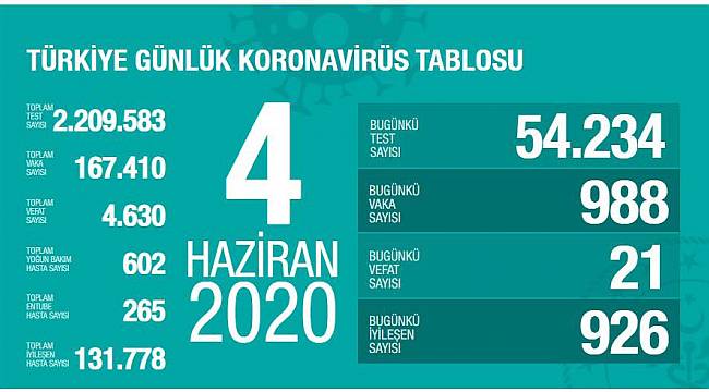 4 Haziran Korona virüs Tablosu Açıklandı