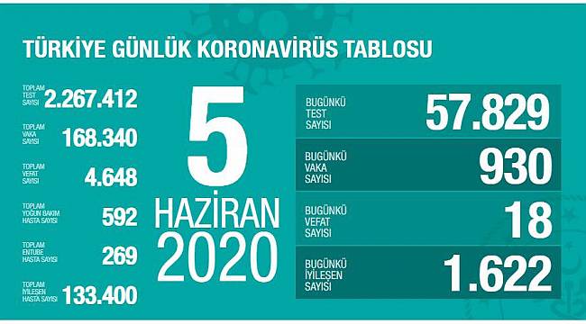 5 Haziran Korona virüs Tablosu Açıklandı