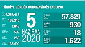 5 Haziran Korona virüs Tablosu Açıklandı