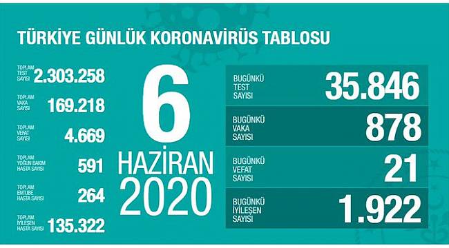 6 Haziran Korona virüs Tablosu Açıklandı