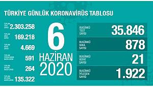 6 Haziran Korona virüs Tablosu Açıklandı