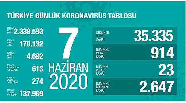 7 Haziran Korona virüs Tablosu Açıklandı - Sağlık ...