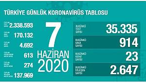 7 Haziran Korona virüs Tablosu Açıklandı